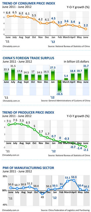 China Economy By Numbers June 2012